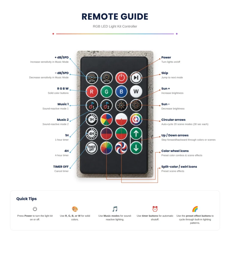 Magic Light Kit 24-key remote guide with every button labeled: power, skip, R G B W solid colors, music modes, dB and speed, brightness, 1 hour and 4 hour timers, timer off, preset color wheel and scene keys, and up and down arrows.